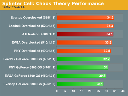 Splinter Cell: Chaos Theory Performance